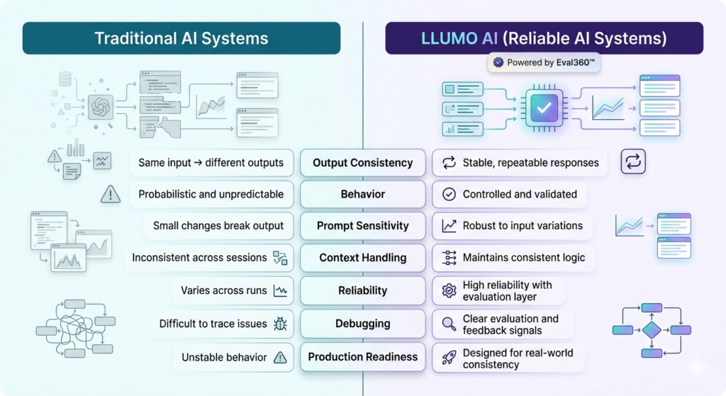 Reliable AI Systems 