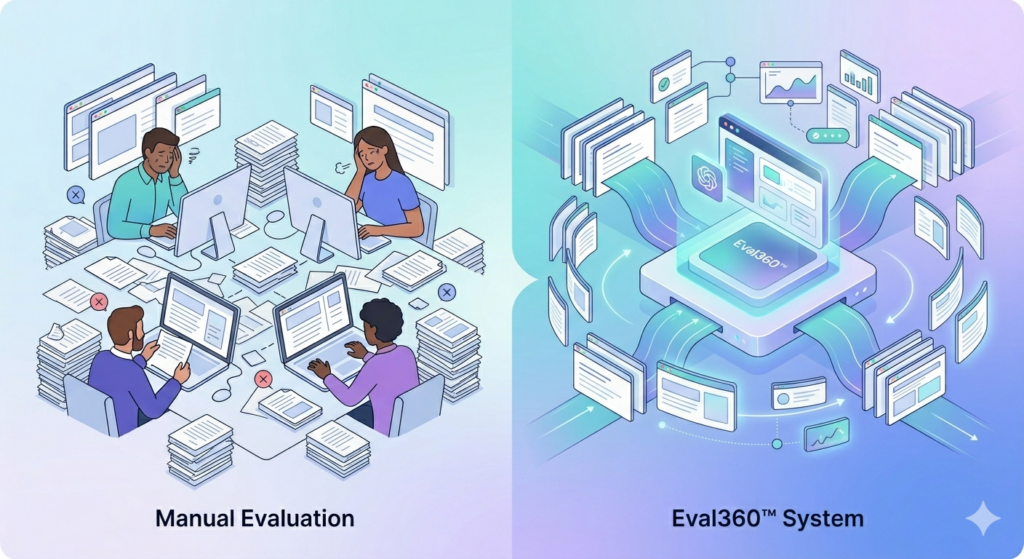 Human Evaluation Vs. Eval360™